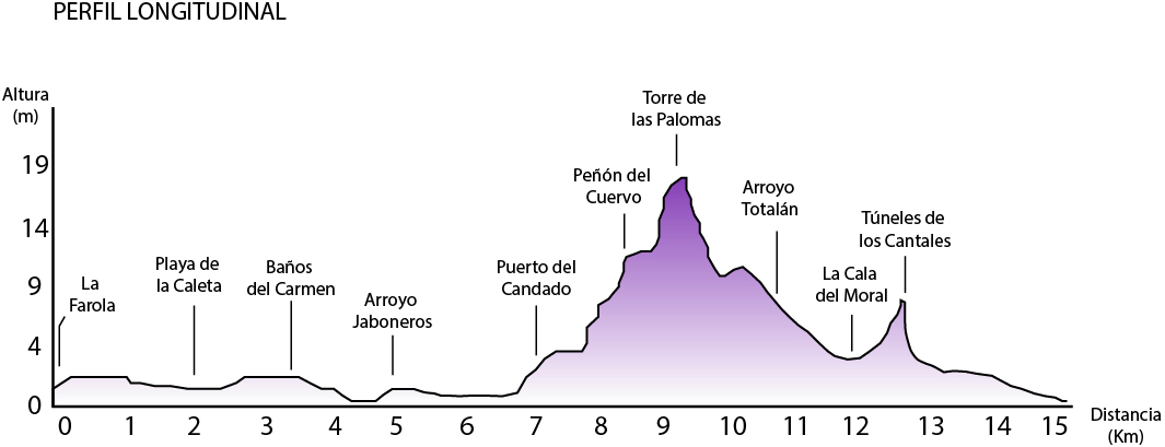 MÁLAGA – RINCÓN DE LA VICTORIA